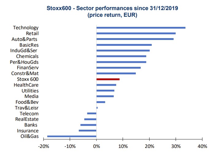 Performances sectorielles en Europe depuis le 32/12/2019 (Source Kepler Cheuvreux)